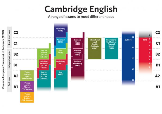 cefr diagram